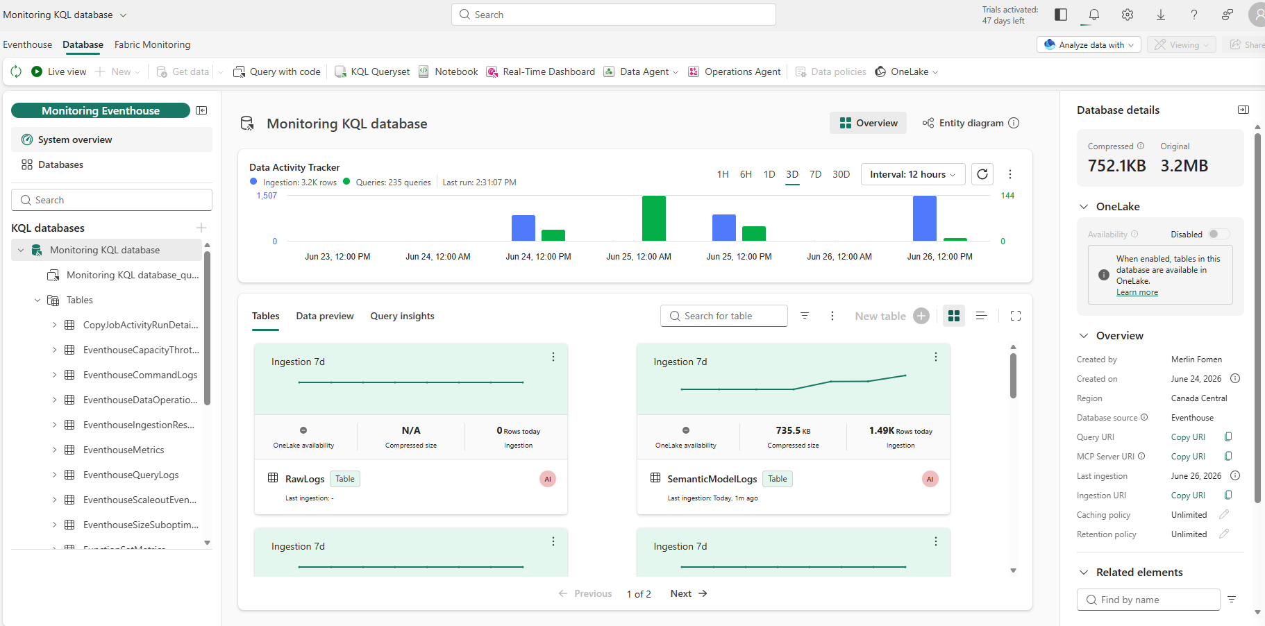 Monitoring KQL database overview — full table catalog including ItemJobEventLogs, SemanticModelLogs, EventhouseMetrics, GraphQLLogs, and more. Data Activity Tracker showing 3.2K rows ingested and 235 queries over 3 days.